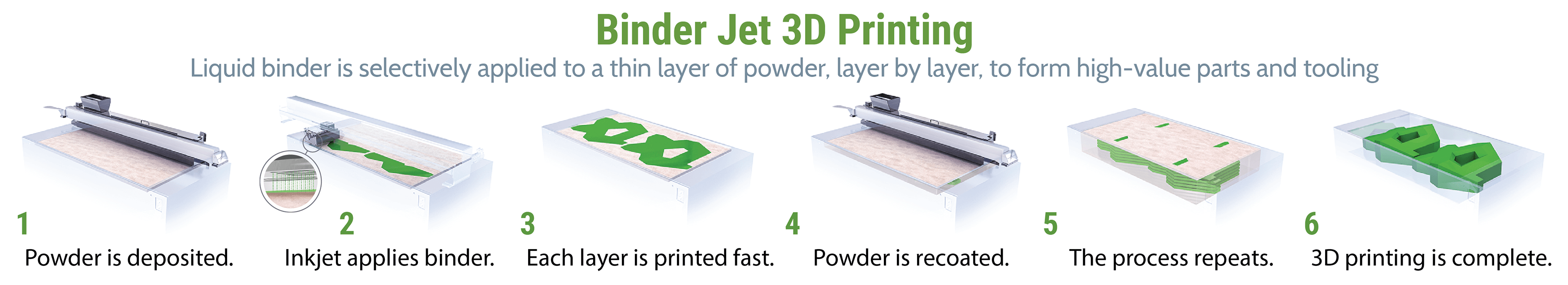 Binder Jetting, procédé d'impression 3d metal (Jet de liant)